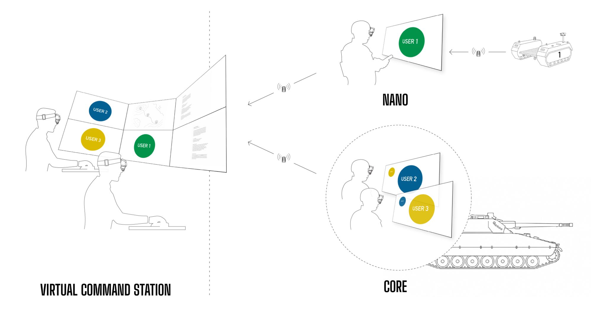 Vegvisir multi-user situational awareness system — Virtual Command Station operators sharing one picture with a NANO remote operator and a CORE crewed platform