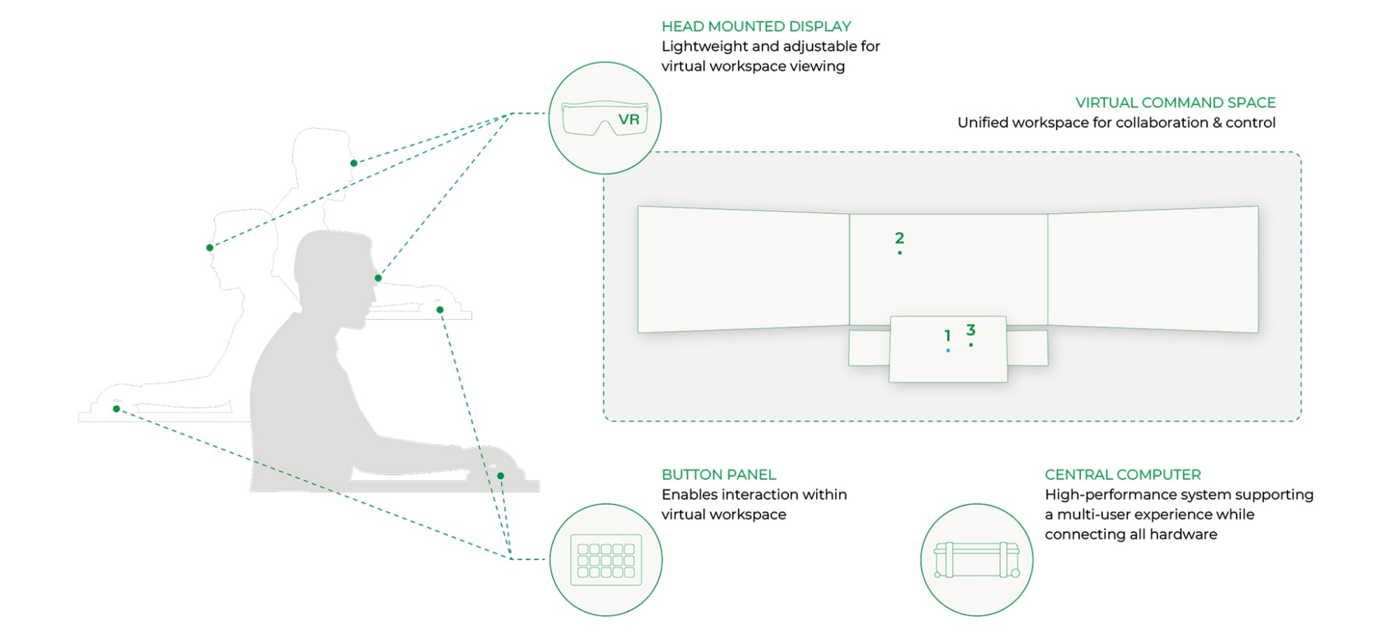 Diagram of the Virtual Command Station: users with head-mounted displays share a virtual command space of curved screens, operated with a button panel and connected through a central computer